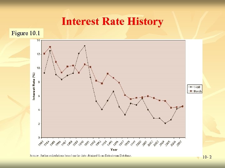 Interest Rate History Figure 10. 1 10 - 2 