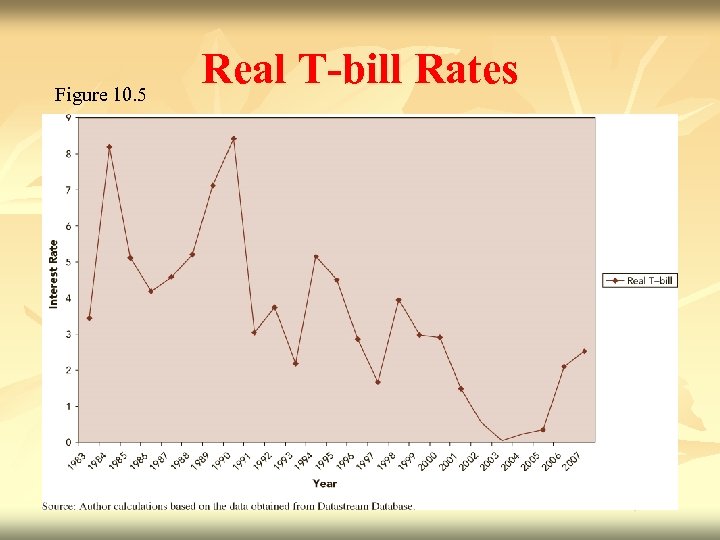 Figure 10. 5 Real T-bill Rates 10 - 21 
