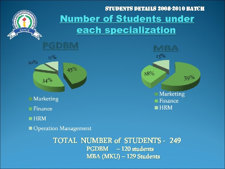 students details 2008 -2010 batch Number of Students under each specialization TOTAL NUMBER of