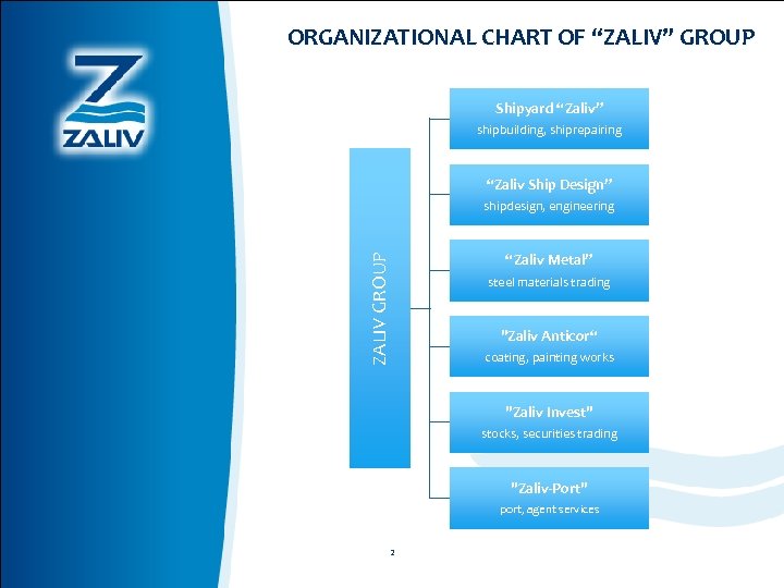 ORGANIZATIONAL CHART OF “ZALIV” GROUP Shipyard “Zaliv” shipbuilding, shiprepairing “Zaliv Ship Design” ZALIV GROUP