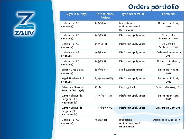 Orders portfolio Buyer (Country) Yard number/ Project Type of the vessel Comment Ulstein Hull