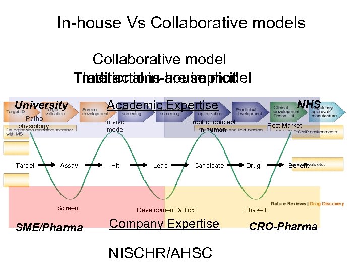 In-house Vs Collaborative model Interactions are implicit Traditional in-house model University Patho physiology Target
