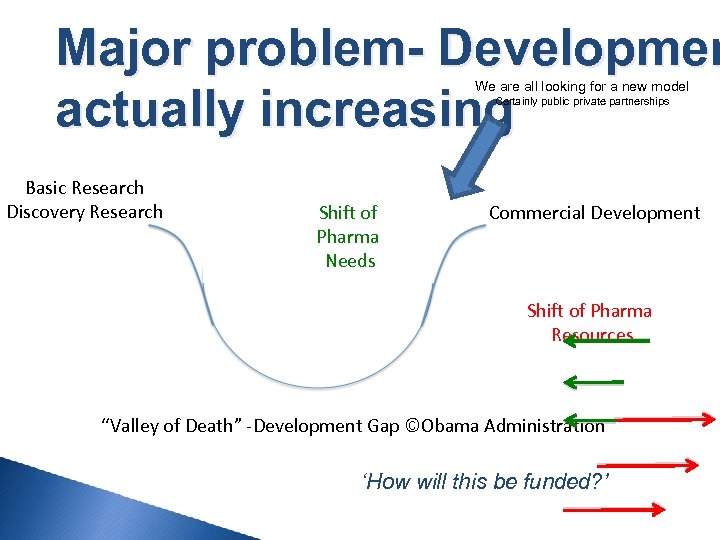 Major problem- Developmen actually increasing We are all looking for a new model Certainly
