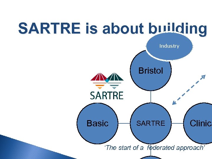 SARTRE is about building a Industry Bristol Basic SARTRE Clinica ‘The start of a
