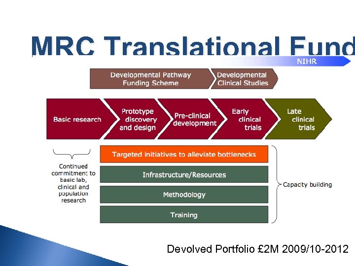 MRC Translational Fund Devolved Portfolio £ 2 M 2009/10 -2012 