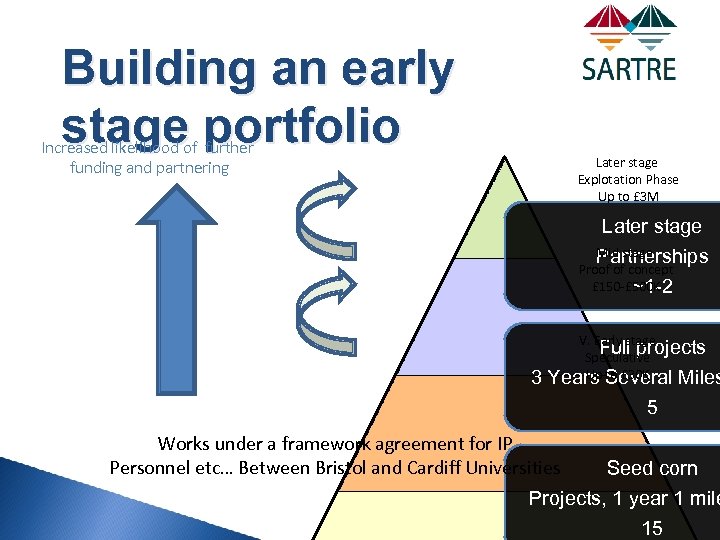 Building an early stage portfolio Increased likelihood of further funding and partnering Later stage