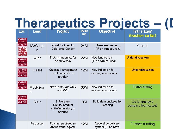 Therapeutics Projects – (D Loc Lead Project Durat ion Objective Translation (traction so far)