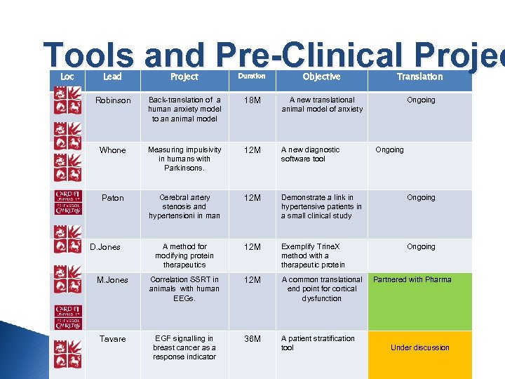 Tools and Pre-Clinical Projec Loc Lead Project Duration Objective Translation Robinson Back-translation of a