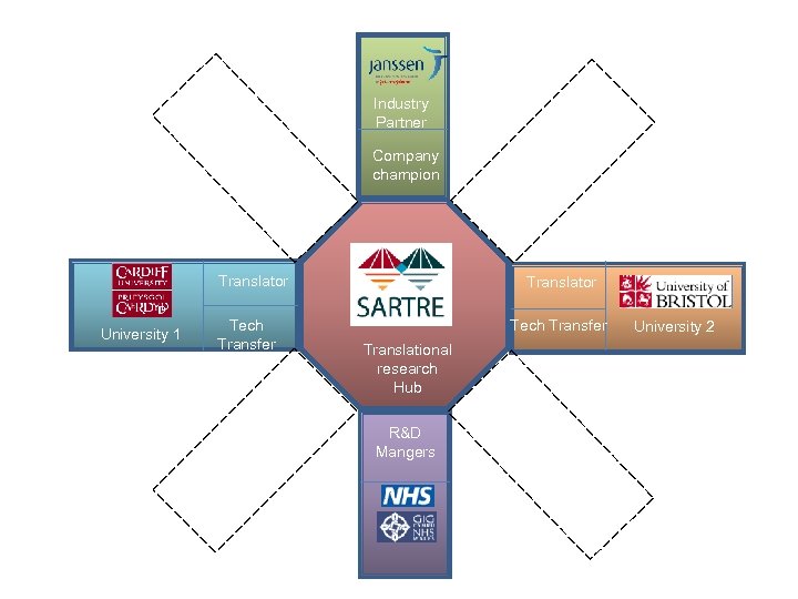 Industry Partner Company champion Translator University 1 Tech Transfer Translator Tech Transfer Translational research
