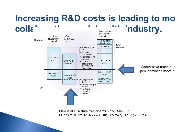 Increasing R&D costs is leading to mor collaborative models with industry. Cooperative models Open