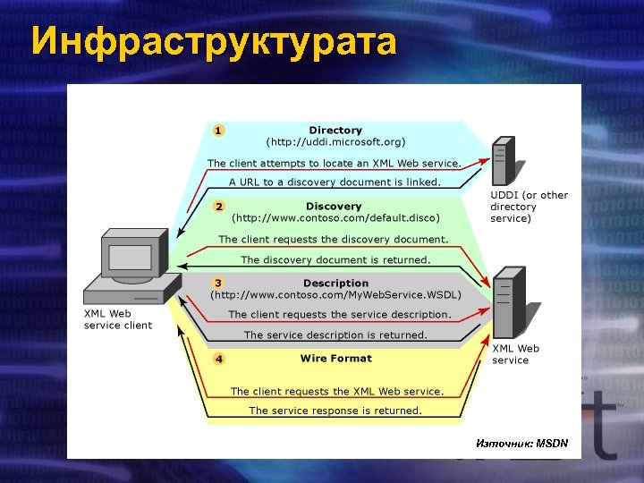 Инфраструктурата Източник: MSDN 