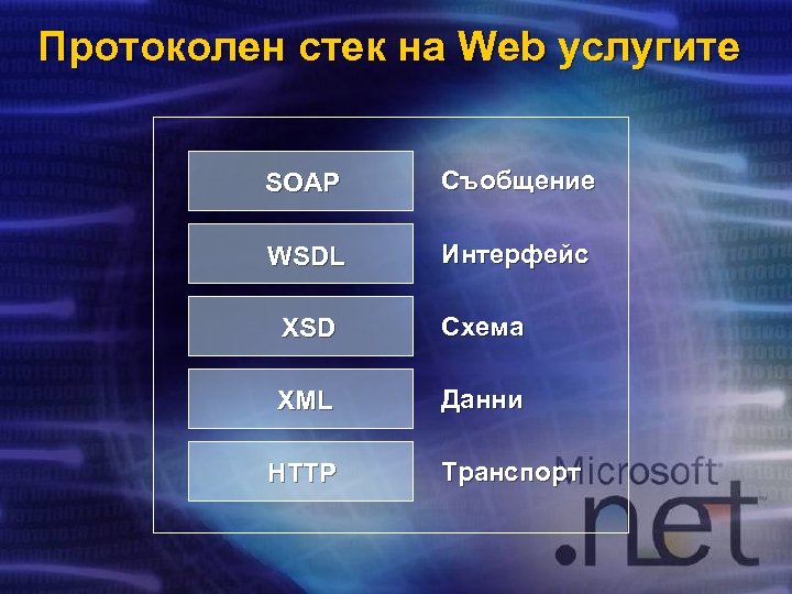 Протоколен стек на Web услугите SOAP Съобщение WSDL Интерфейс XSD Схема XML Данни HTTP