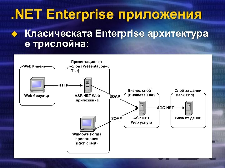 . NET Enterprise приложения u Класическата Enterprise архитектура е трислойна: 