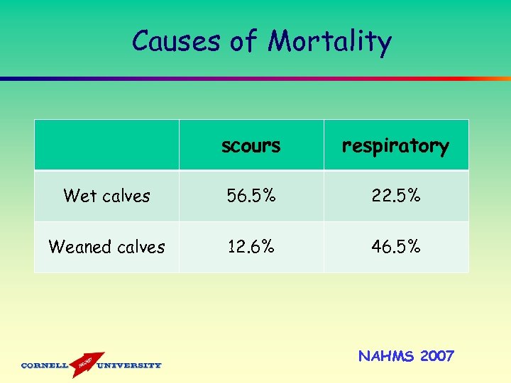 Causes of Mortality scours respiratory Wet calves 56. 5% 22. 5% Weaned calves 12.