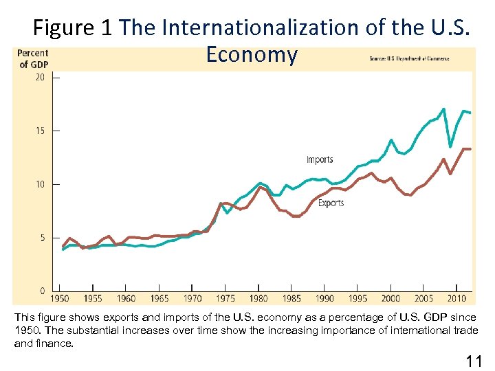 Figure 1 The Internationalization of the U. S. Economy This figure shows exports and