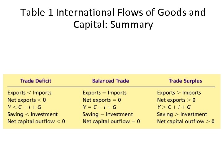 Table 1 International Flows of Goods and Capital: Summary 