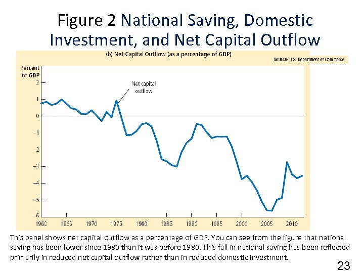 Figure 2 National Saving, Domestic Investment, and Net Capital Outflow This panel shows net