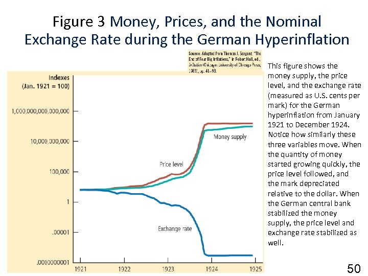 Figure 3 Money, Prices, and the Nominal Exchange Rate during the German Hyperinflation This