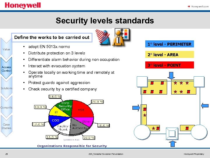 à Honeywell. com Security levels standards Define the works to be carried out Value