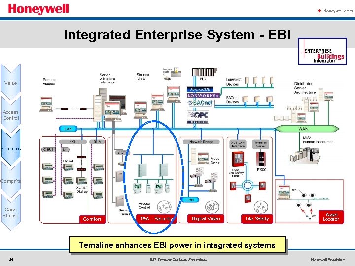 à Honeywell. com Integrated Enterprise System - EBI Value Access Control Solutions Compn'ts Case