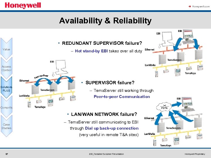 à Honeywell. com Availability & Reliability • REDUNDANT SUPERVISOR failure? Value – Hot stand-by