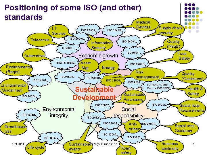 Positioning of some ISO (and other) standards Medical I. T. Service ISO 27001 ISO
