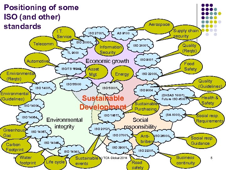 Positioning of some ISO (and other) standards I. T. Aerospace ISO 27001 Service ISO