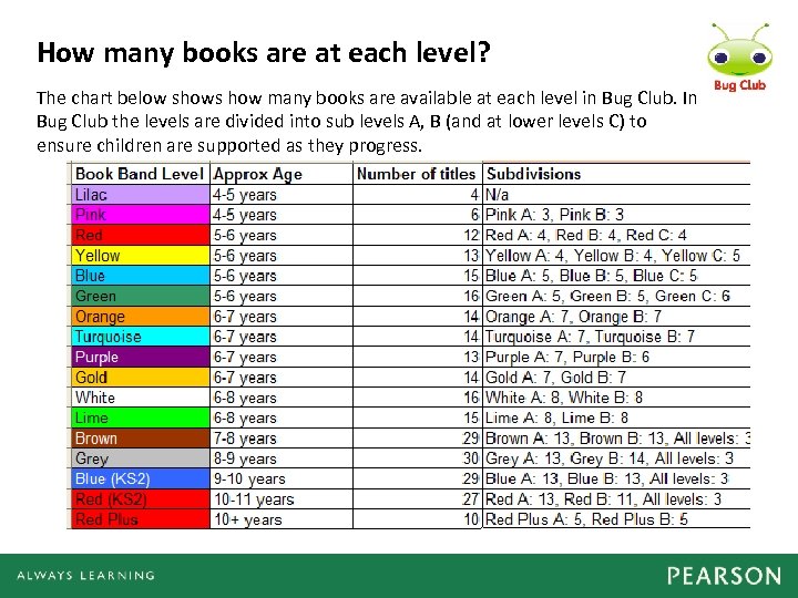 How many books are at each level? The chart below shows how many books