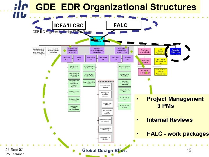 GDE EDR Organizational Structures ICFA/ILCSC FALC • • Global Design Effort Internal Reviews •