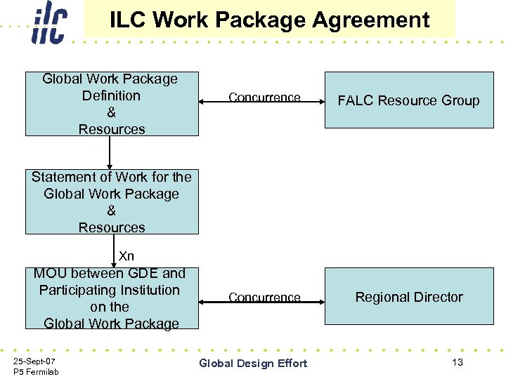 ILC Work Package Agreement Global Work Package Definition & Resources Concurrence FALC Resource Group