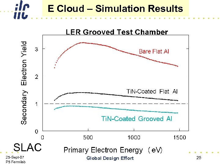 E Cloud – Simulation Results SLAC 25 -Sept-07 P 5 Fermilab Global Design Effort
