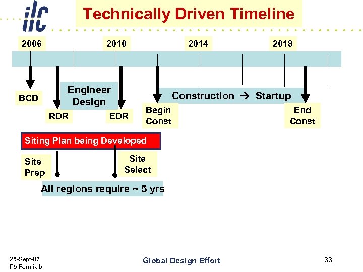 Technically Driven Timeline 2006 2010 Engineer Design BCD RDR 2014 2018 Construction Startup EDR