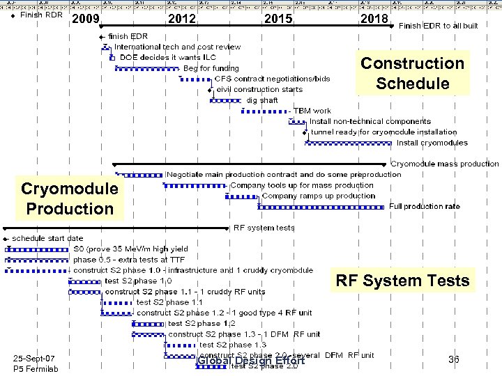 2009 2012 2015 2018 Schedule in Graphical Form Construction Schedule Cryomodule Production RF System