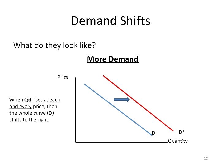 Demand Shifts What do they look like? More Demand Price When Qd rises at