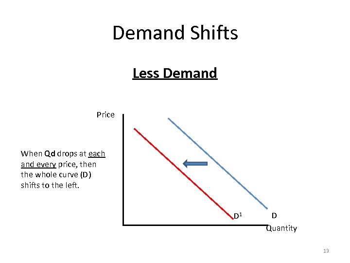 Demand Shifts Less Demand Price When Qd drops at each and every price, then