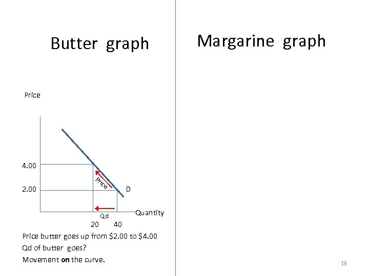 Butter graph Margarine graph Price Price 4. 00 Pr ice 2. 00 D D