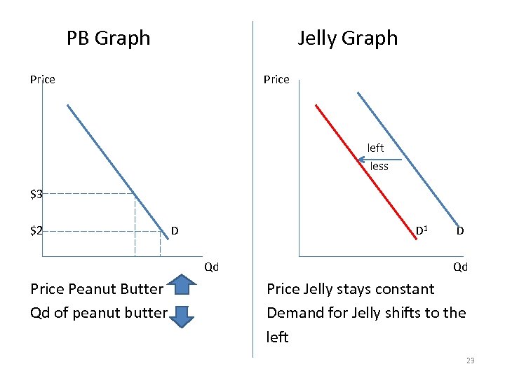  PB Graph Jelly Graph Price left less $3 $2 D 1 D Qd