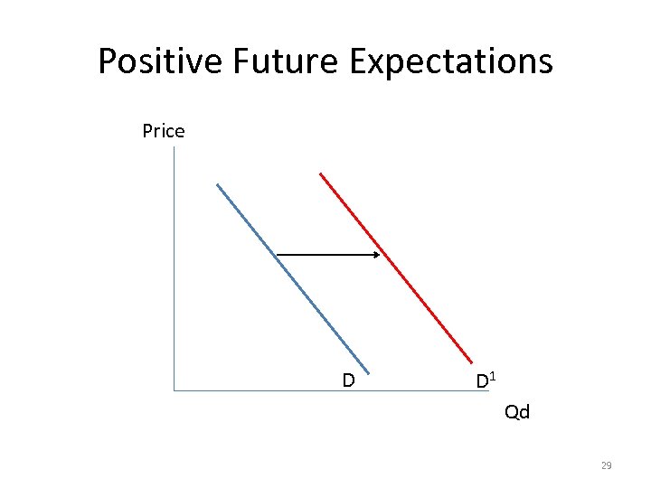 Positive Future Expectations Price D 1 Qd 29 