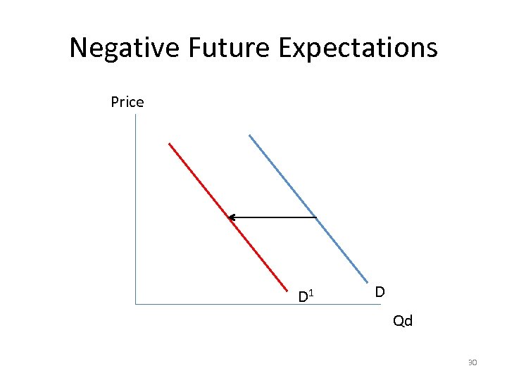 Negative Future Expectations Price D 1 Qd 30 