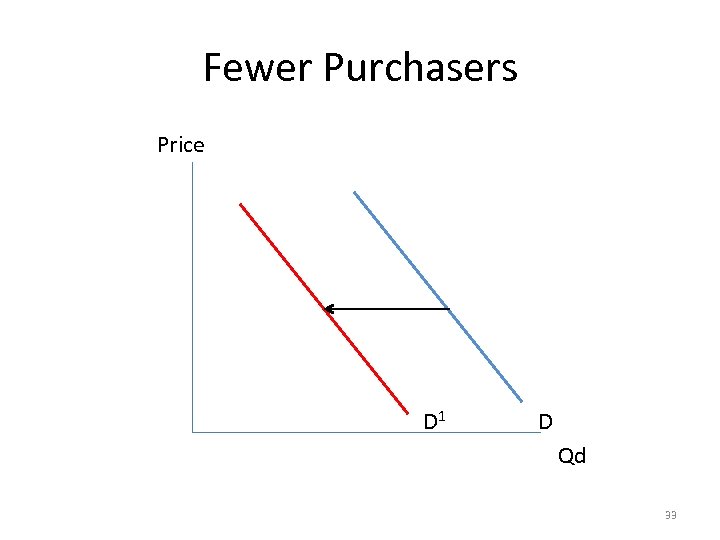 Fewer Purchasers Price D 1 D Qd 33 