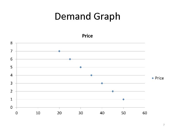 Demand Graph 7 