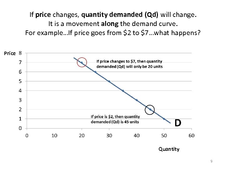 If price changes, quantity demanded (Qd) will change. It is a movement along the