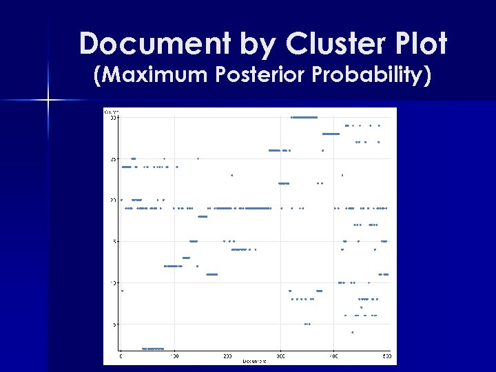 Document by Cluster Plot (Maximum Posterior Probability) 