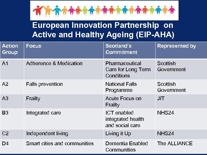 European Innovation Partnership on Active and Healthy Ageing (EIP-AHA) Action Group Focus Scotland’s Commitment