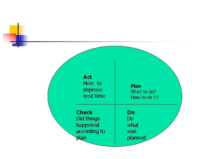 Act How to improve next time Check Did things happened according to plan Plan