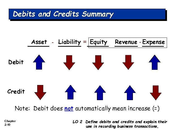 Debits and Credits Summary Asset - Liability = Equity Revenue - Expense Debit Credit