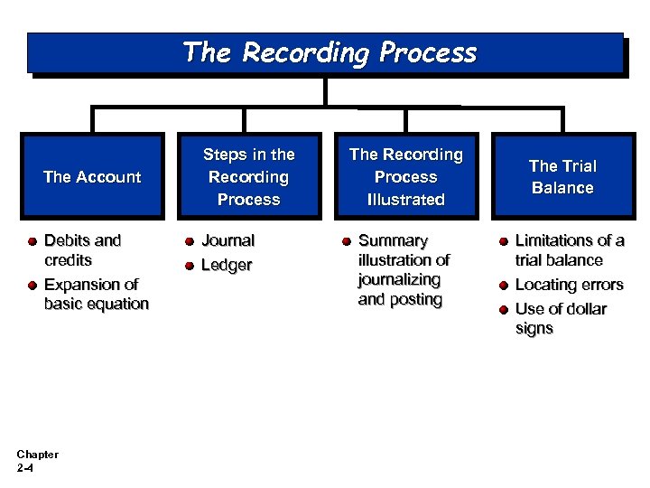 The Recording Process The Account Debits and credits Expansion of basic equation Chapter 2