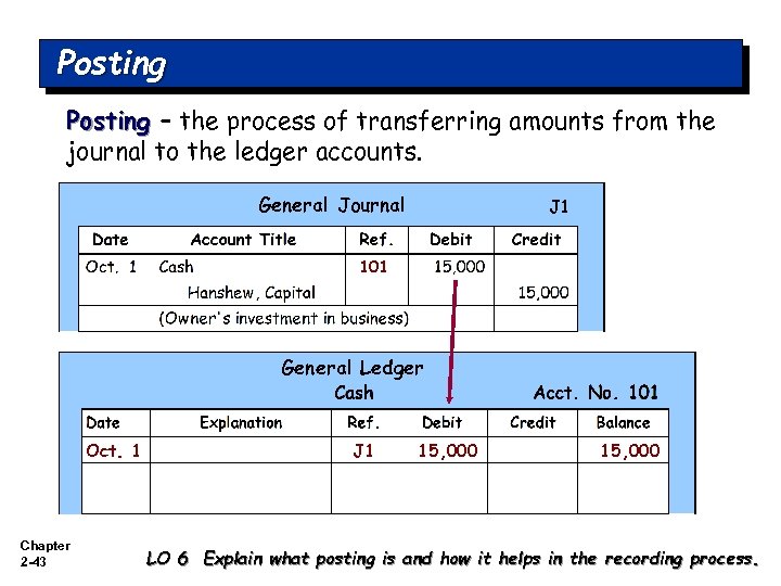 Posting – the process of transferring amounts from the journal to the ledger accounts.
