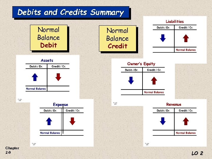 Debits and Credits Summary Normal Balance Debit Chapter 2 -9 Normal Balance Credit LO