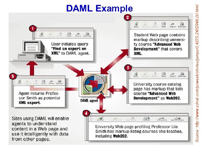 Source: http: //www. zdnet. com/pcweek/stories/jumps/0, 4270, 2432946, 00. html DAML Example 